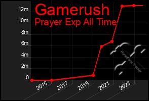 Total Graph of Gamerush