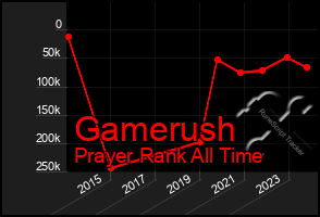 Total Graph of Gamerush