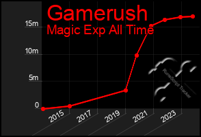 Total Graph of Gamerush