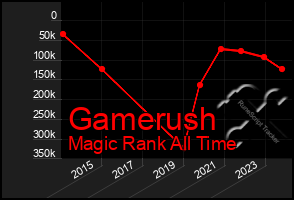 Total Graph of Gamerush