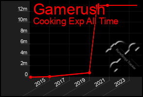 Total Graph of Gamerush