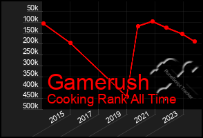 Total Graph of Gamerush