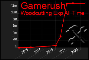 Total Graph of Gamerush