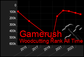 Total Graph of Gamerush