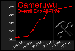 Total Graph of Gameruwu