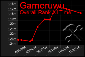 Total Graph of Gameruwu