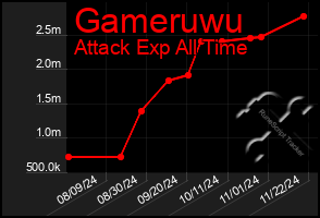 Total Graph of Gameruwu