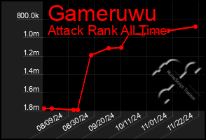 Total Graph of Gameruwu