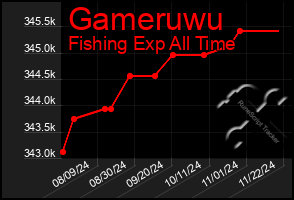 Total Graph of Gameruwu