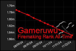 Total Graph of Gameruwu