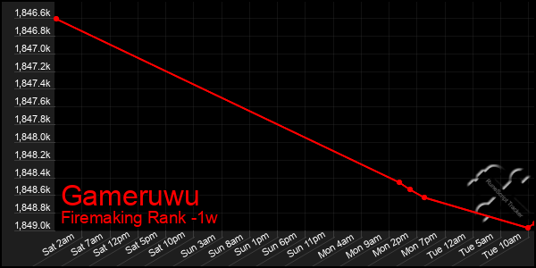 Last 7 Days Graph of Gameruwu