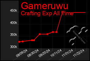 Total Graph of Gameruwu