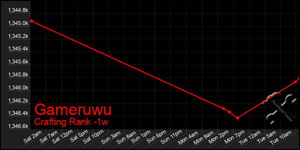 Last 7 Days Graph of Gameruwu