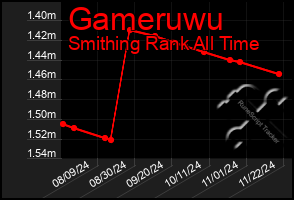 Total Graph of Gameruwu