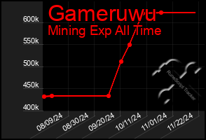 Total Graph of Gameruwu