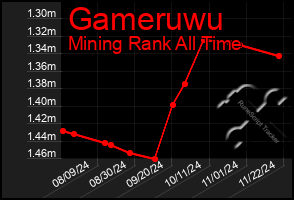 Total Graph of Gameruwu