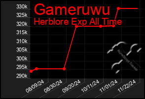 Total Graph of Gameruwu