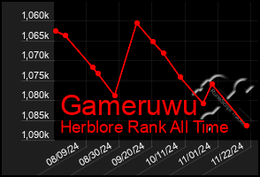 Total Graph of Gameruwu