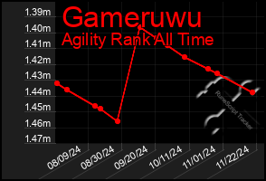 Total Graph of Gameruwu