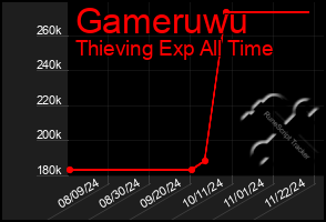 Total Graph of Gameruwu