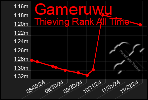 Total Graph of Gameruwu