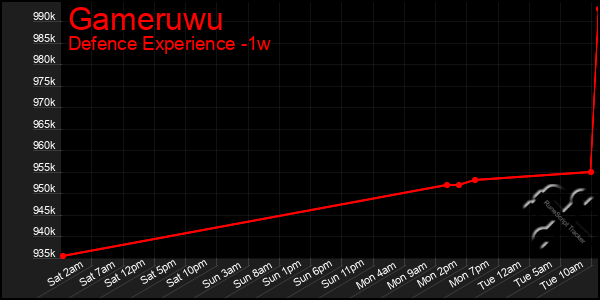 Last 7 Days Graph of Gameruwu