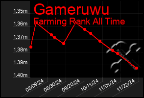 Total Graph of Gameruwu