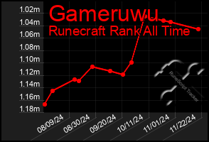 Total Graph of Gameruwu