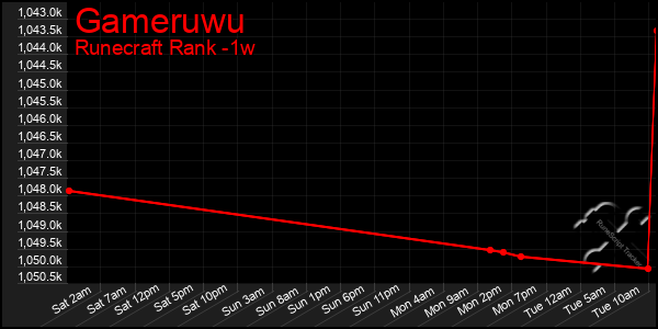 Last 7 Days Graph of Gameruwu