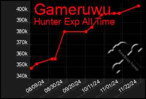 Total Graph of Gameruwu