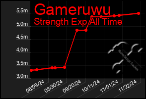 Total Graph of Gameruwu