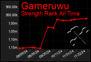 Total Graph of Gameruwu