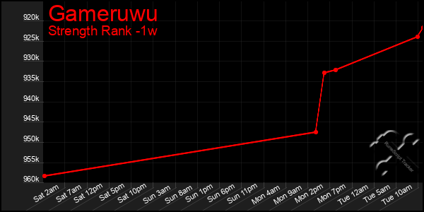 Last 7 Days Graph of Gameruwu