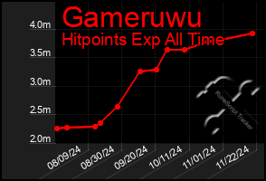 Total Graph of Gameruwu