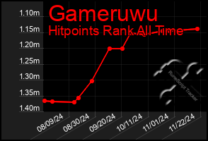 Total Graph of Gameruwu