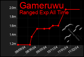 Total Graph of Gameruwu