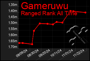 Total Graph of Gameruwu