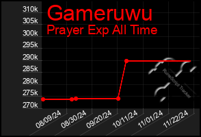 Total Graph of Gameruwu