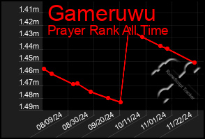 Total Graph of Gameruwu