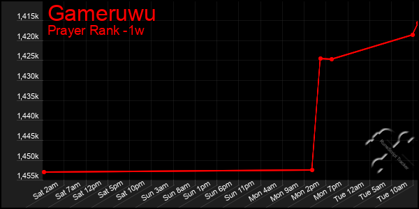 Last 7 Days Graph of Gameruwu