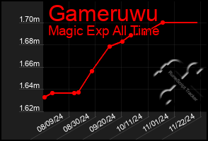 Total Graph of Gameruwu