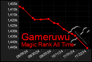 Total Graph of Gameruwu