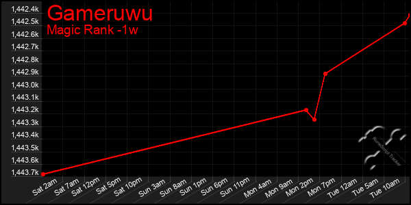 Last 7 Days Graph of Gameruwu