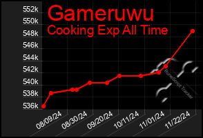 Total Graph of Gameruwu