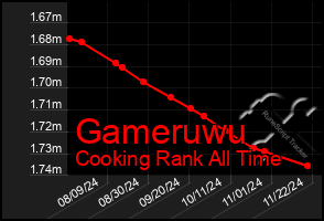 Total Graph of Gameruwu