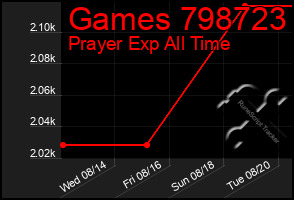 Total Graph of Games 798723