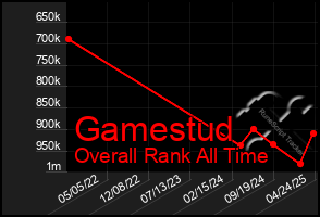 Total Graph of Gamestud