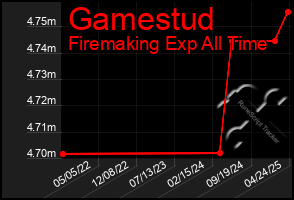 Total Graph of Gamestud