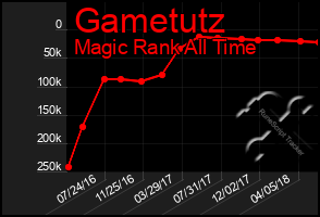 Total Graph of Gametutz