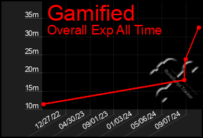 Total Graph of Gamified